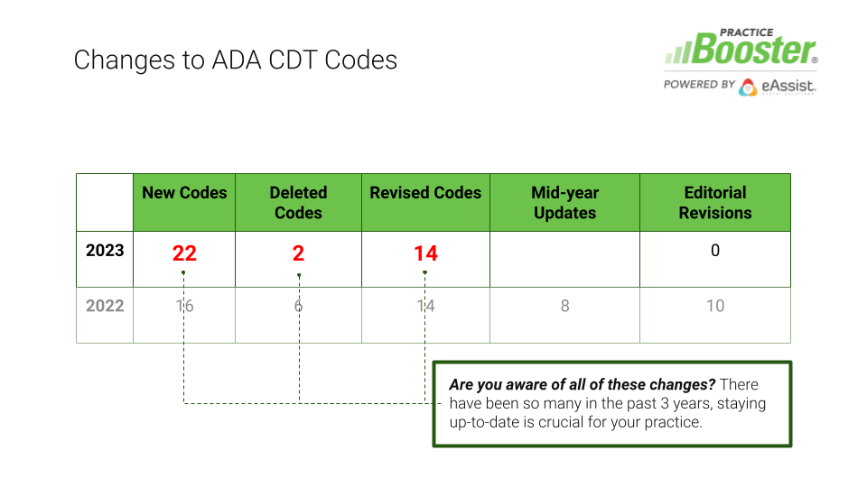 2023 CDT code changes are here eAssist Practice Booster