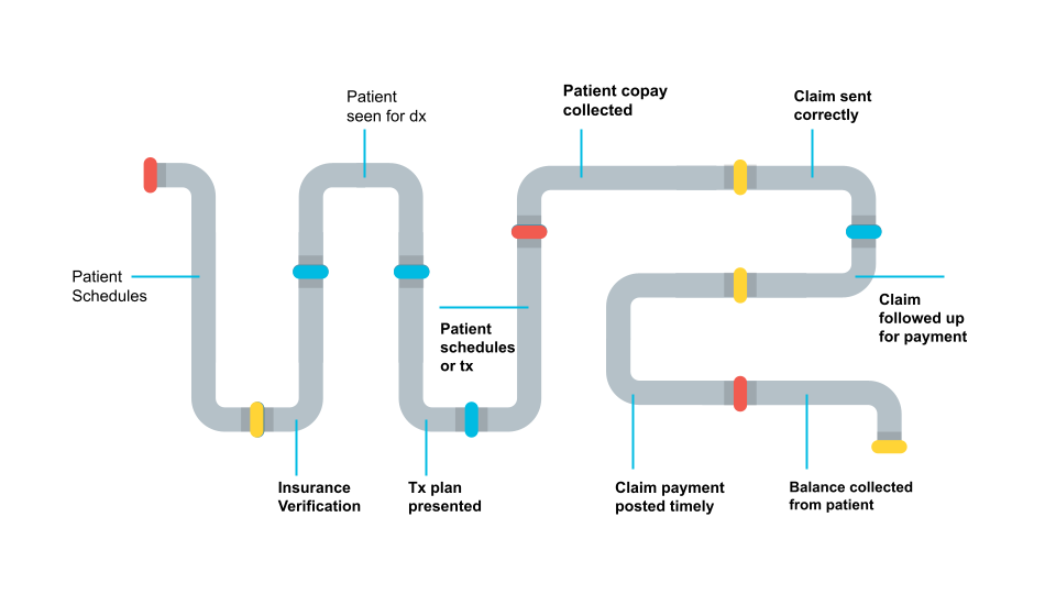 Dental Revenue Cycle Management Pipeline